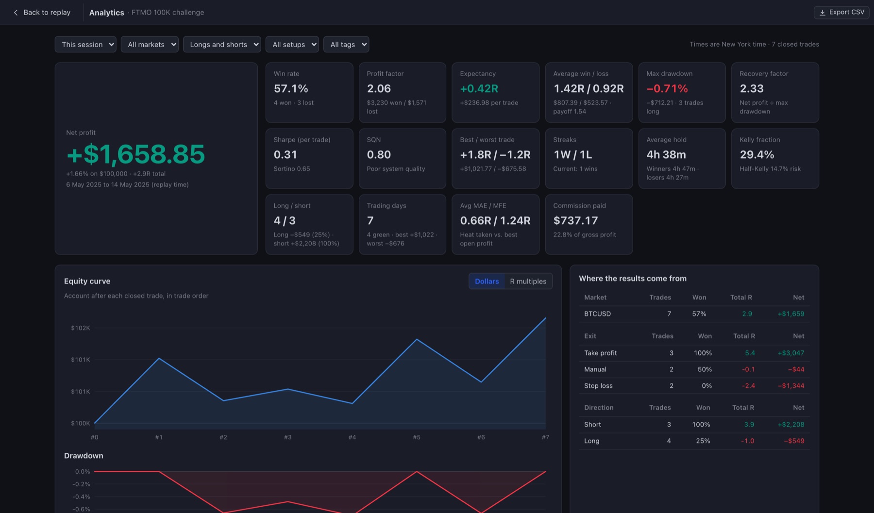 PassReplay analytics: net profit, win rate, profit factor, expectancy, drawdown and an equity curve