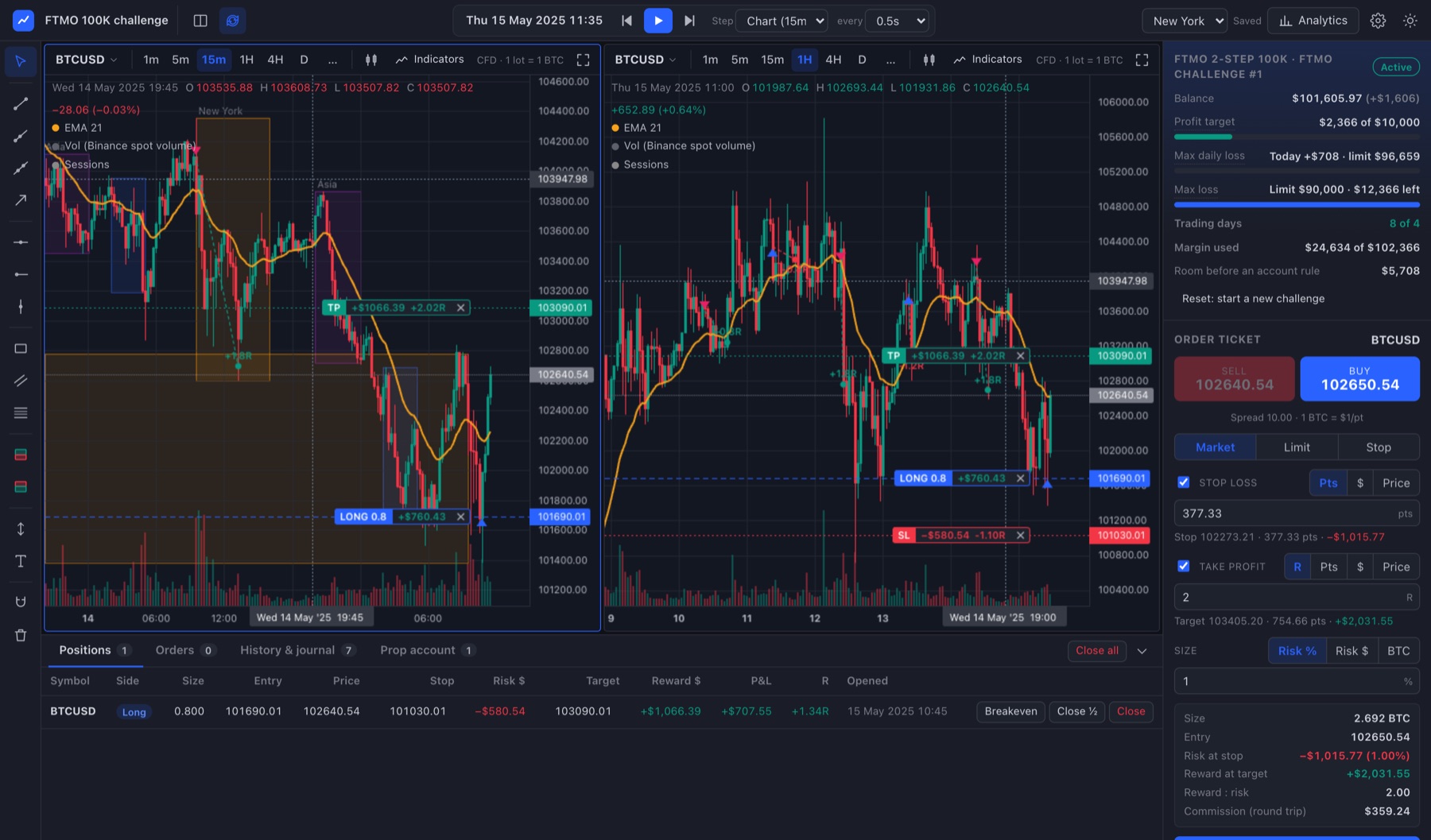 PassReplay replaying Bitcoin on two charts with an FTMO challenge running: profit target, max daily loss, max loss and an open trade with dollar risk and reward on the chart